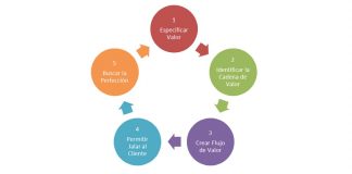 Lean Manufacturing: Oportunidades de Aplicación en el Sector Exportador de Confecciones