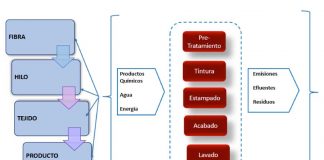 Gestión de Sustancias Químicas Restringidas en la Industria textil
